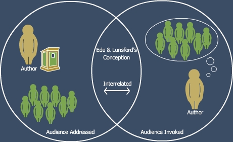 Ede and Lunsford Audience