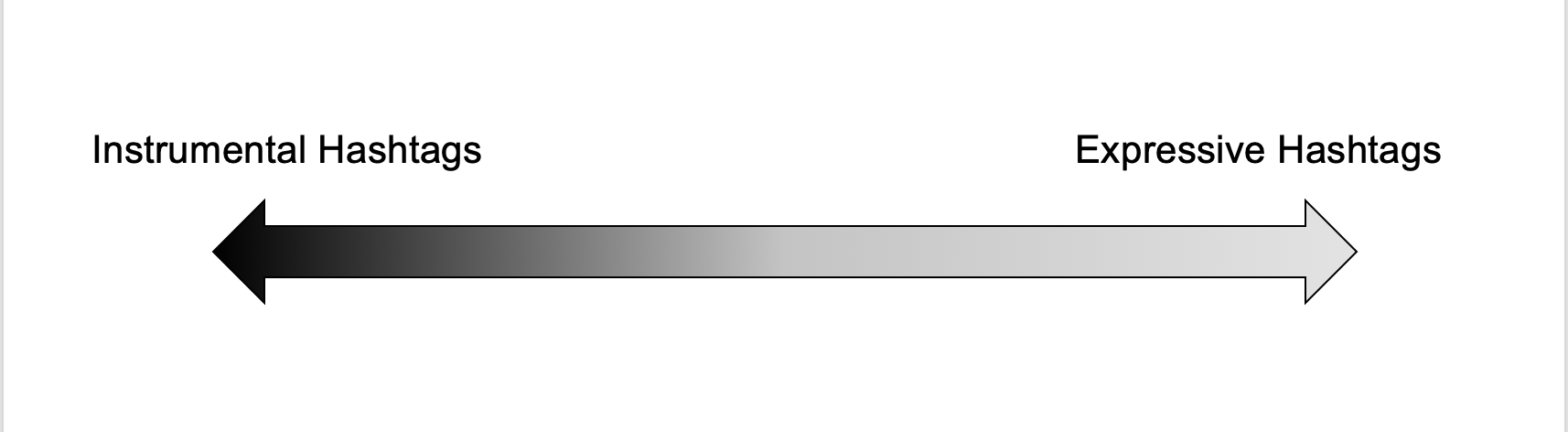 Figure 7. Image showing a scale of instrumental to expressive hashtags