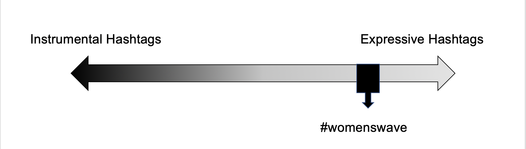 Figure 8. Image showing where #womenswave falls on the scale of instrumental to expressive hashtags