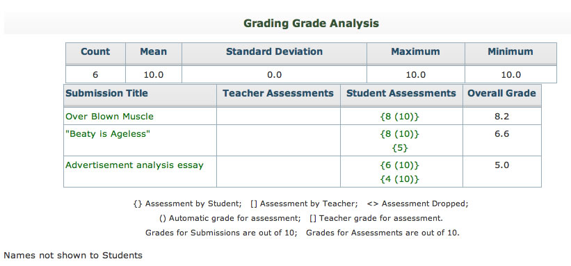 League Table of Submitted Work