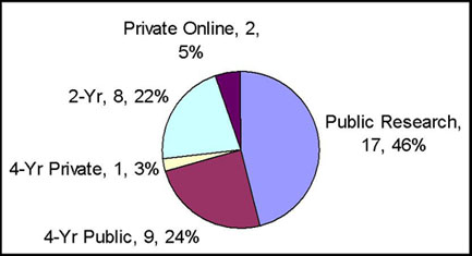 National Survey Respondent Institutions