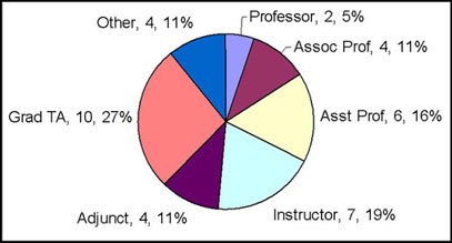 National Survey Respondent Position Titles