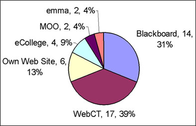 Tools Used by National Survey Respondents to Teach Writing Online