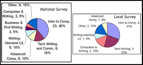 Writing Courses Offered Online