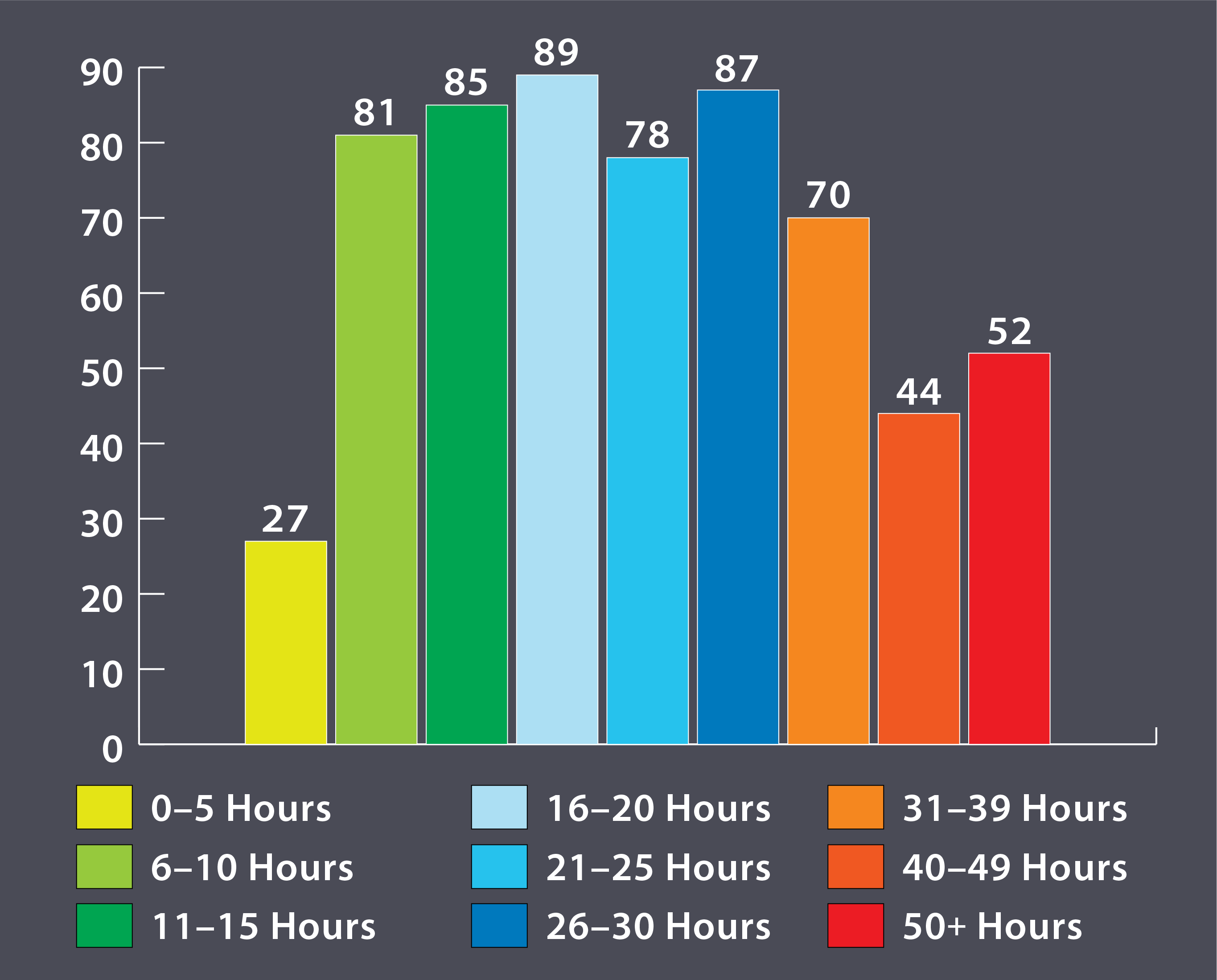 hours spent on a computer each week