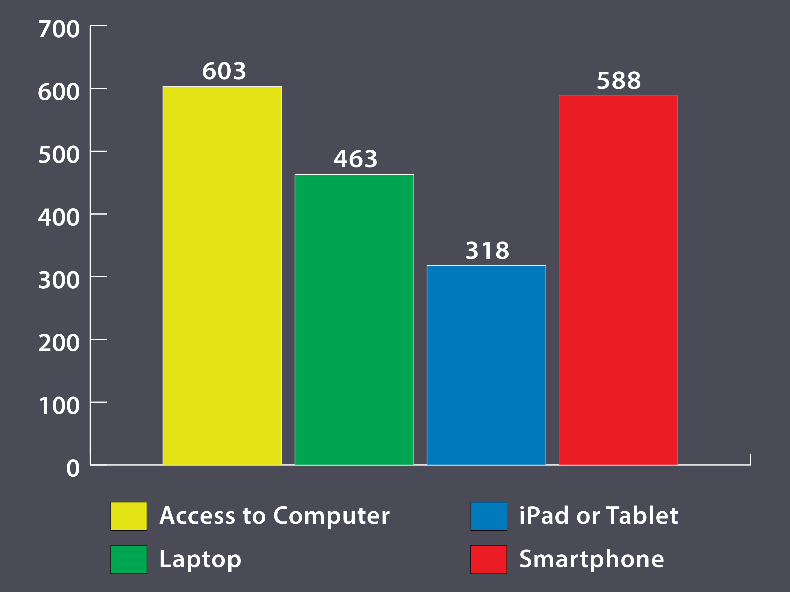 Technology students owned or had access to