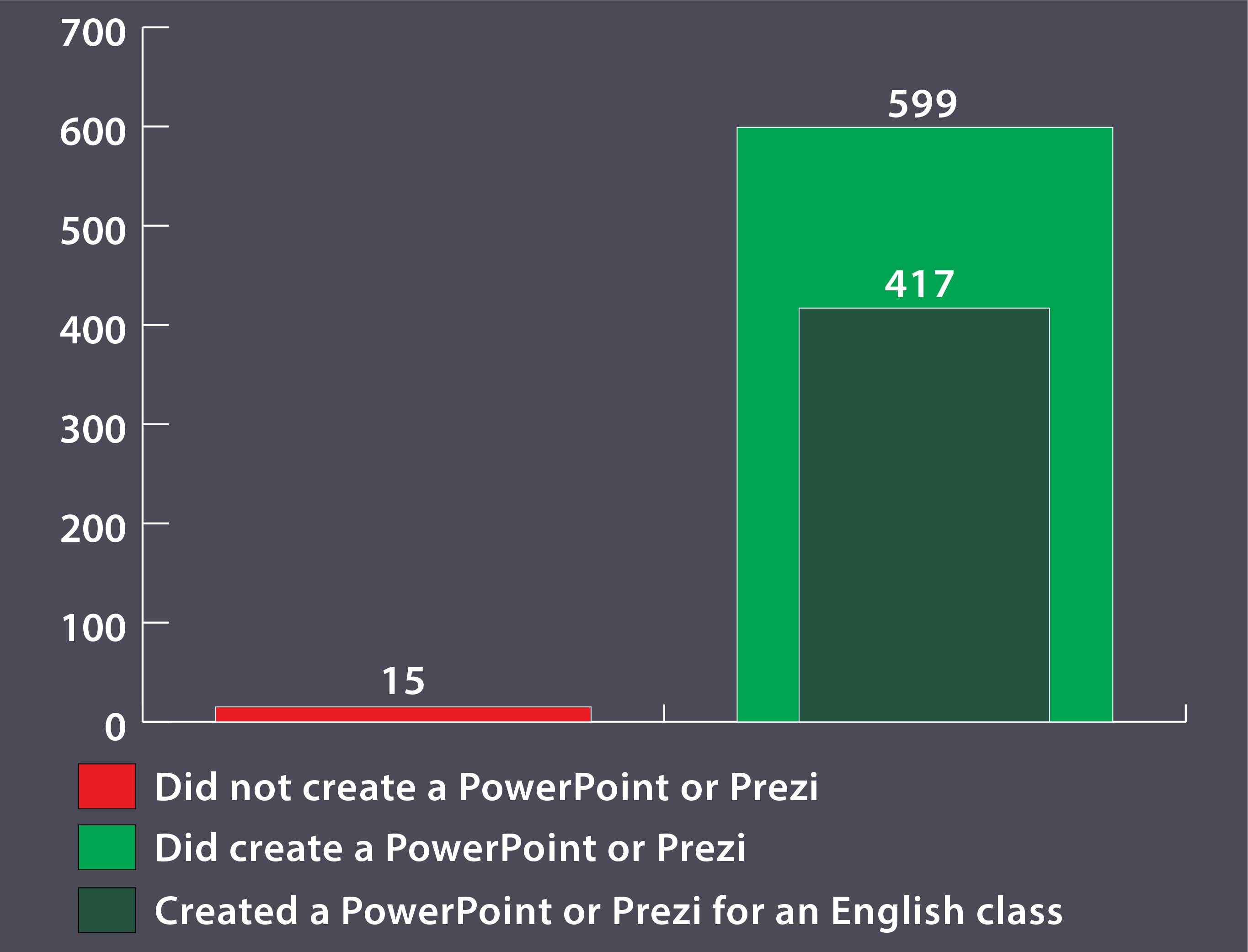 Graph of Presentation Software usage