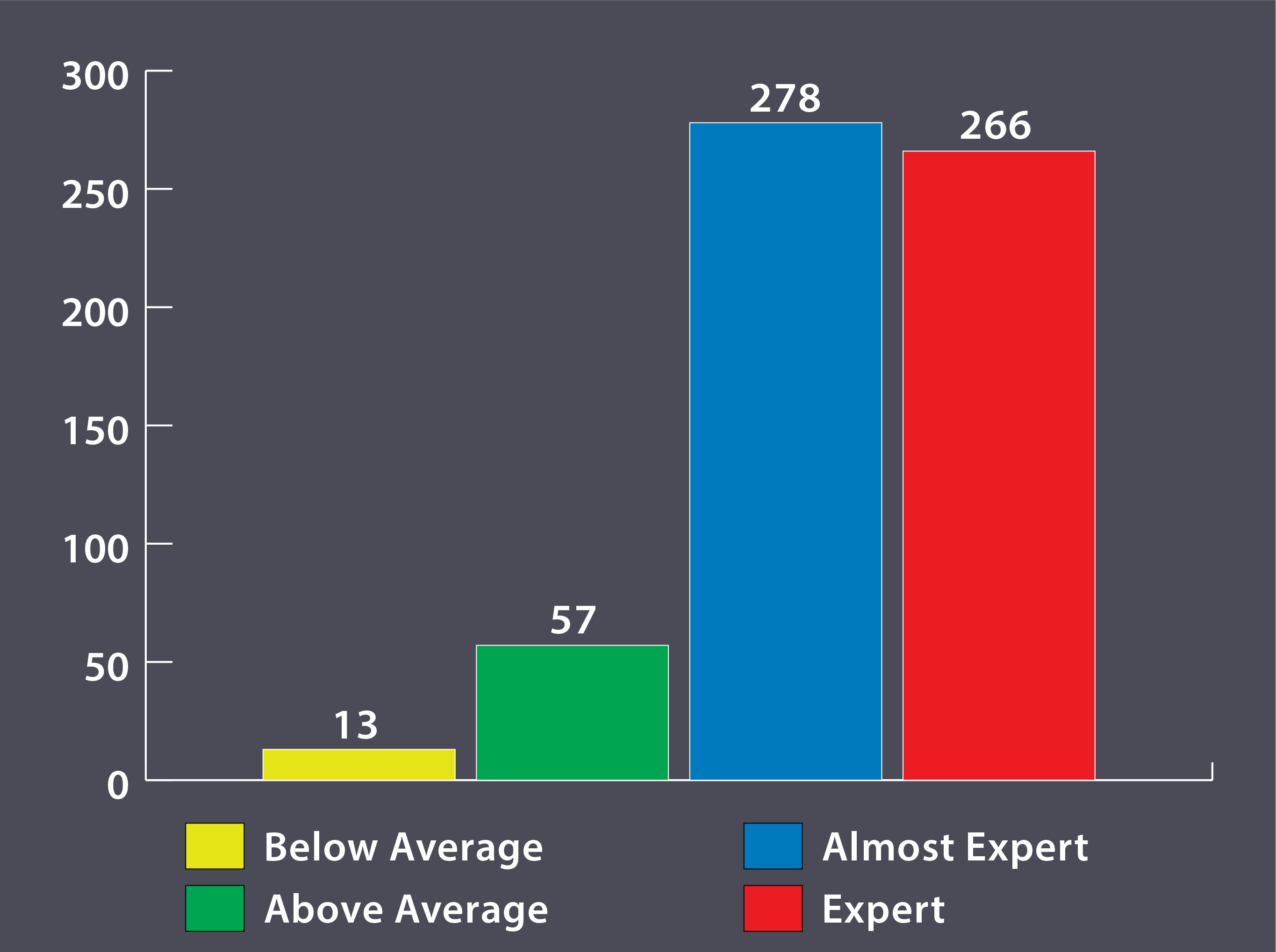 Participants self identified level of expertise using a smartphone