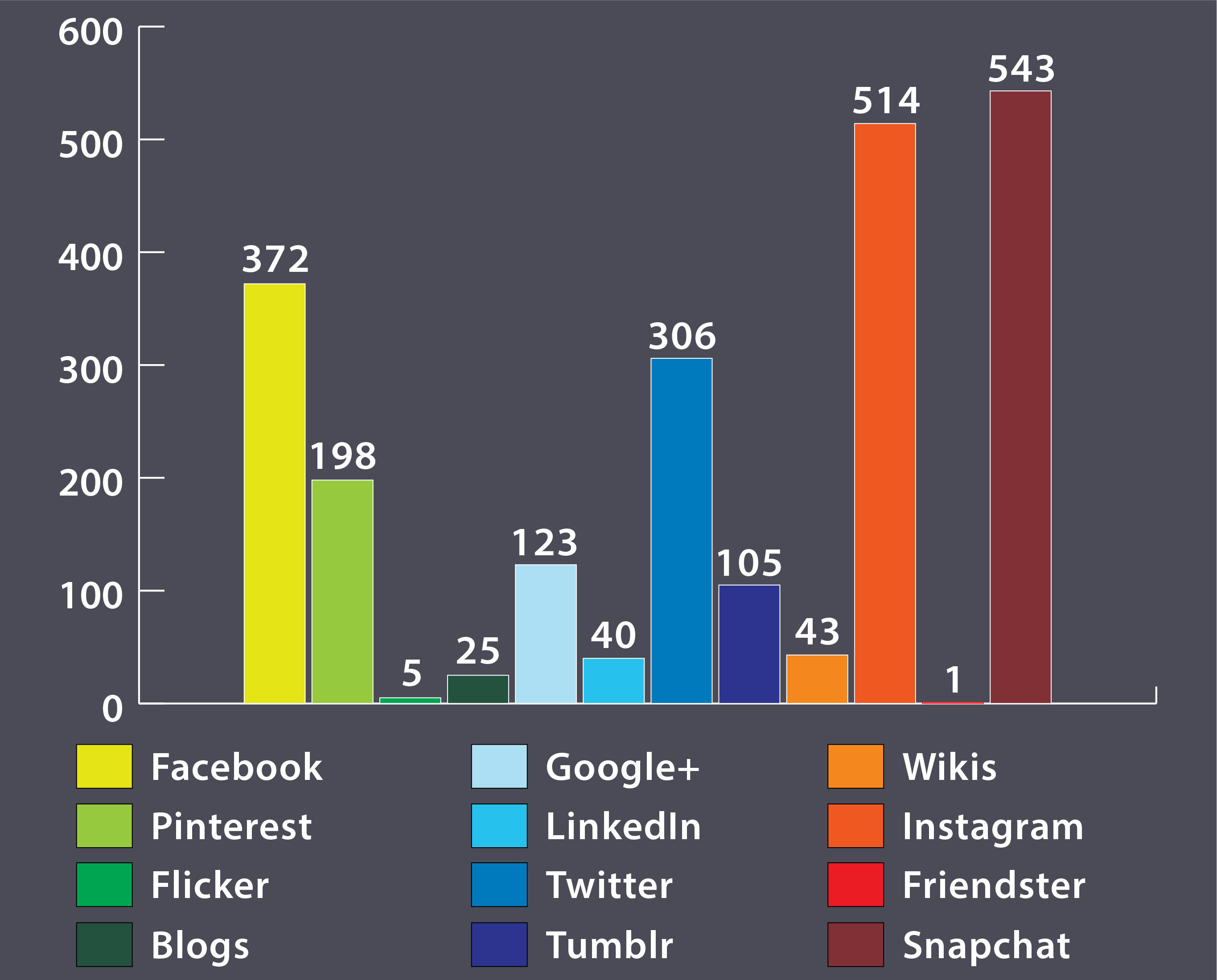 Social Media chart