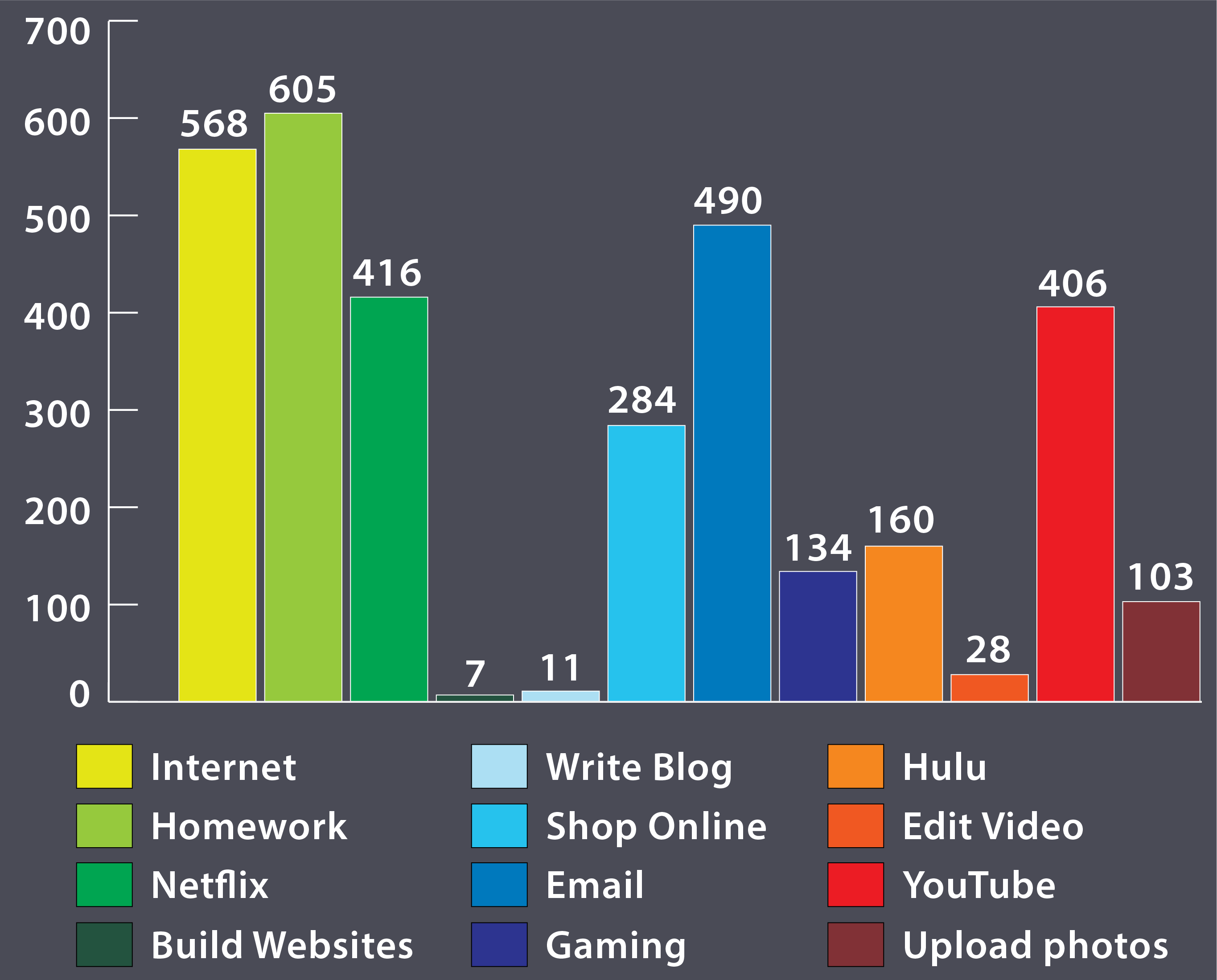 Weekly multimodal activities