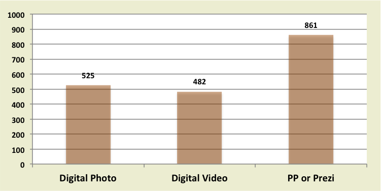 Shows how many participants completed a multimodal activity for an assignment in high school