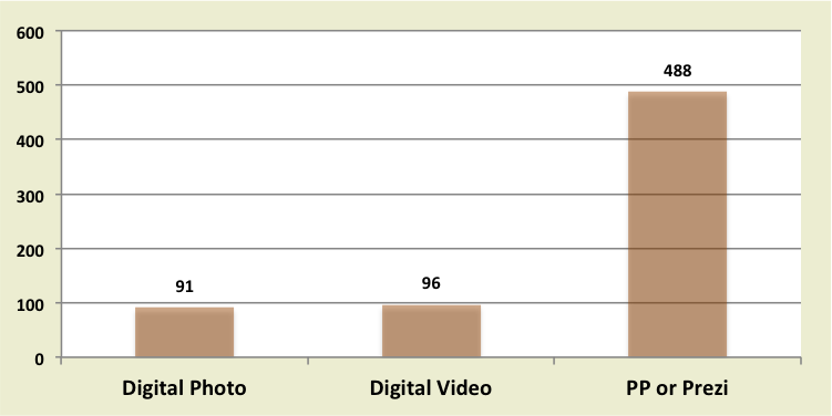 Multimodal activities completed for an English class