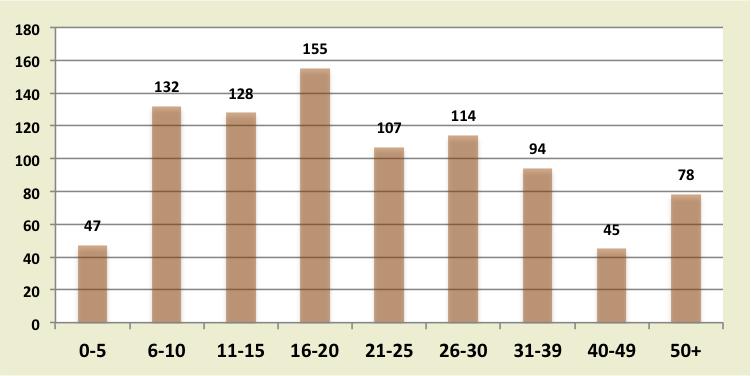 Shows how many hours per week the participants used a computer