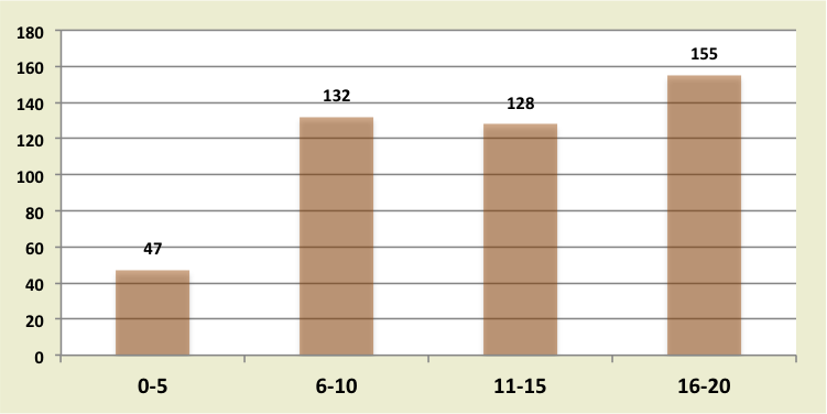 Shows how many hour per day participants used the Internet