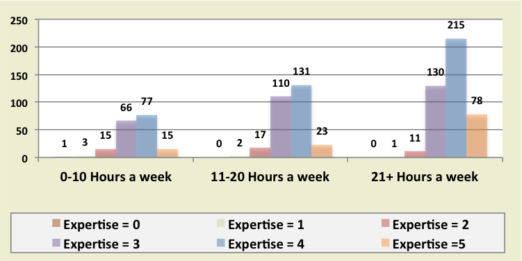 Compares computer use to expertise