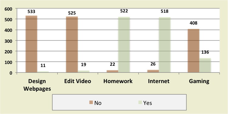 Shows some activities expert computer users complete
