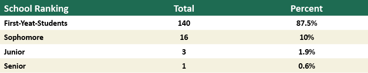 Shows the class standing of the pilot participants