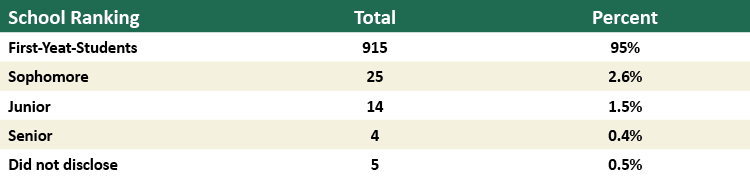 Show the class standing of the main study participants
