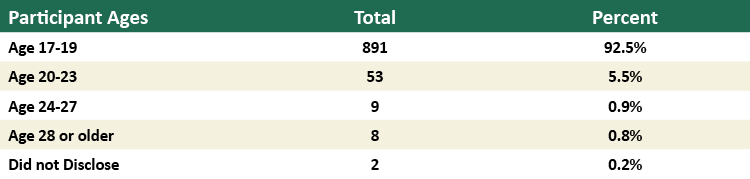 Shows the age range of the main study participants