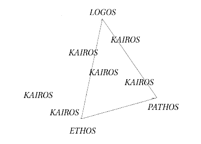 Rhetorical triangle with logos, ethos, pathos as points.  kairos is repeated  inside and outside of triangle to indicate its everywhereness.