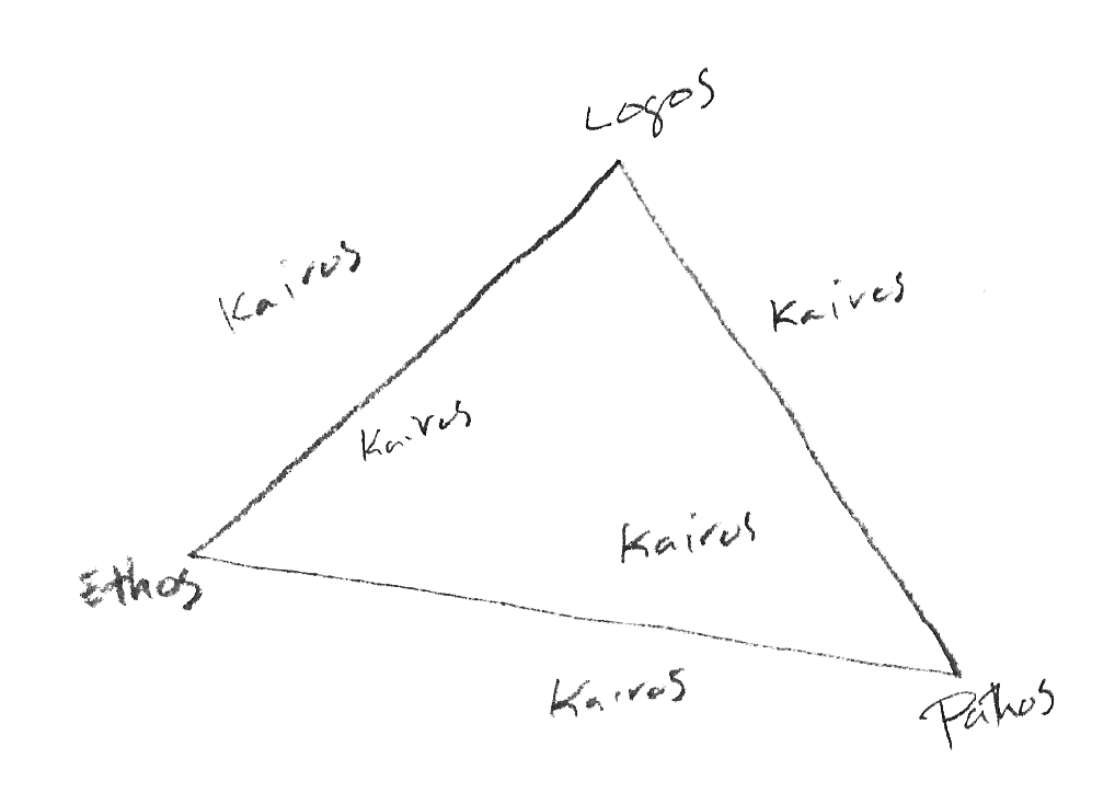 Rhetorical triangle with logos, ethos, pathos as points.  kairos is repeated  inside and outside of triangle to indicate its everywhereness.