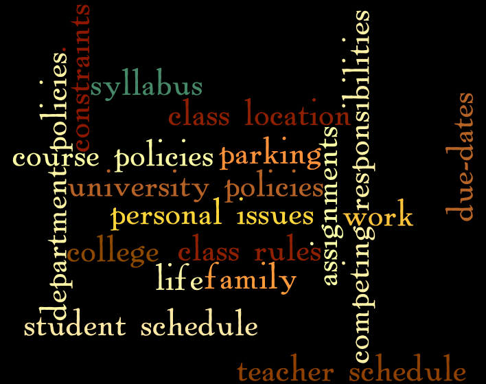 An image with the following words: syllabus, class location, course policies, parking, university policies, personal issues, work, college, class rules, life, family, students schedule, teacher schedule, due-dates, department policies, constraints, assignments, and competing responsibilities.