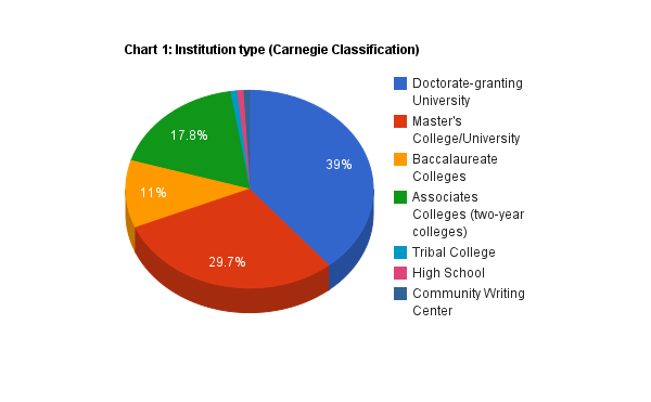 Chart 1:  Institution Type