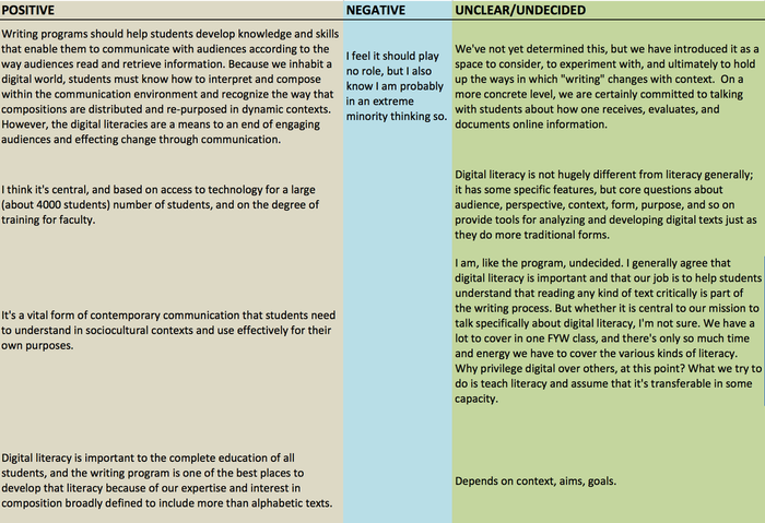 chart depicting examples of positive negative and unclear responses