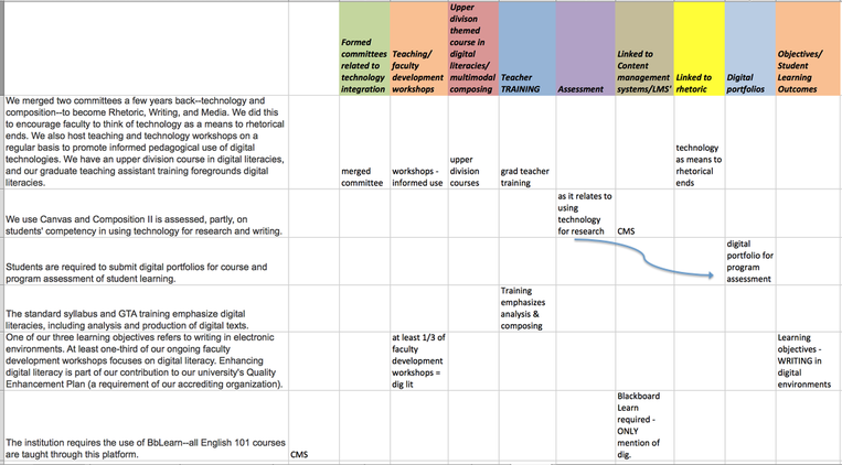chart showing coding process